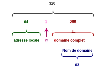 La structure d'une adresse d'expéditeur email