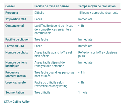 Améliorer son taux de clic