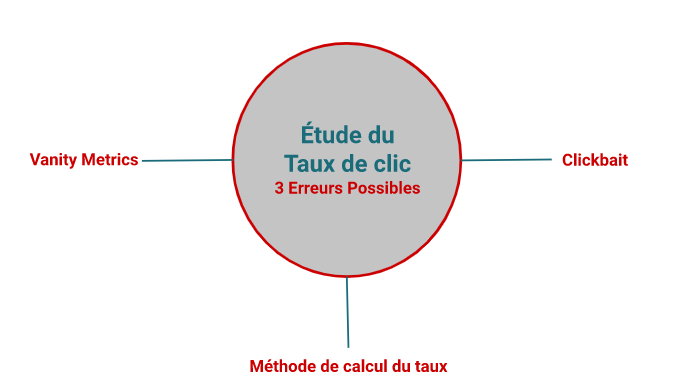 Le calcul du taux de clic