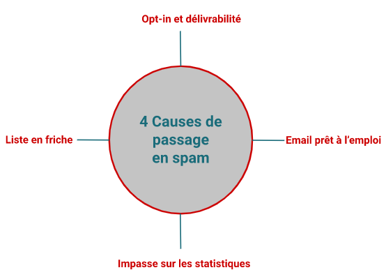 4 causes expliquant le passage en spam