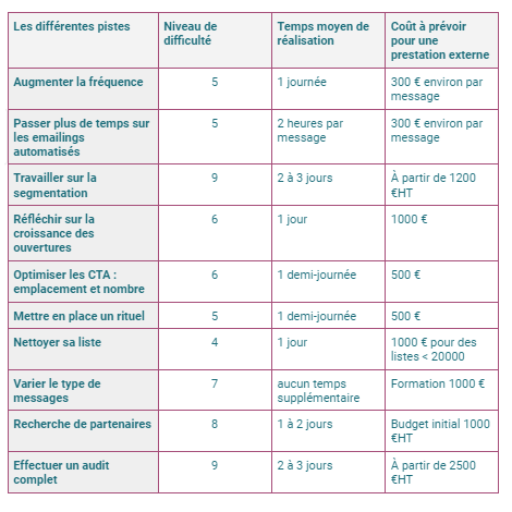 10 pistes pour augmenter ses ventes en B2B